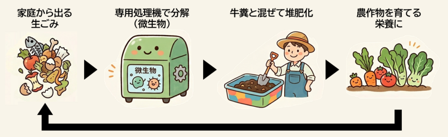 参加者募集中！生ごみリサイクル実証実験 - 長野県高森町